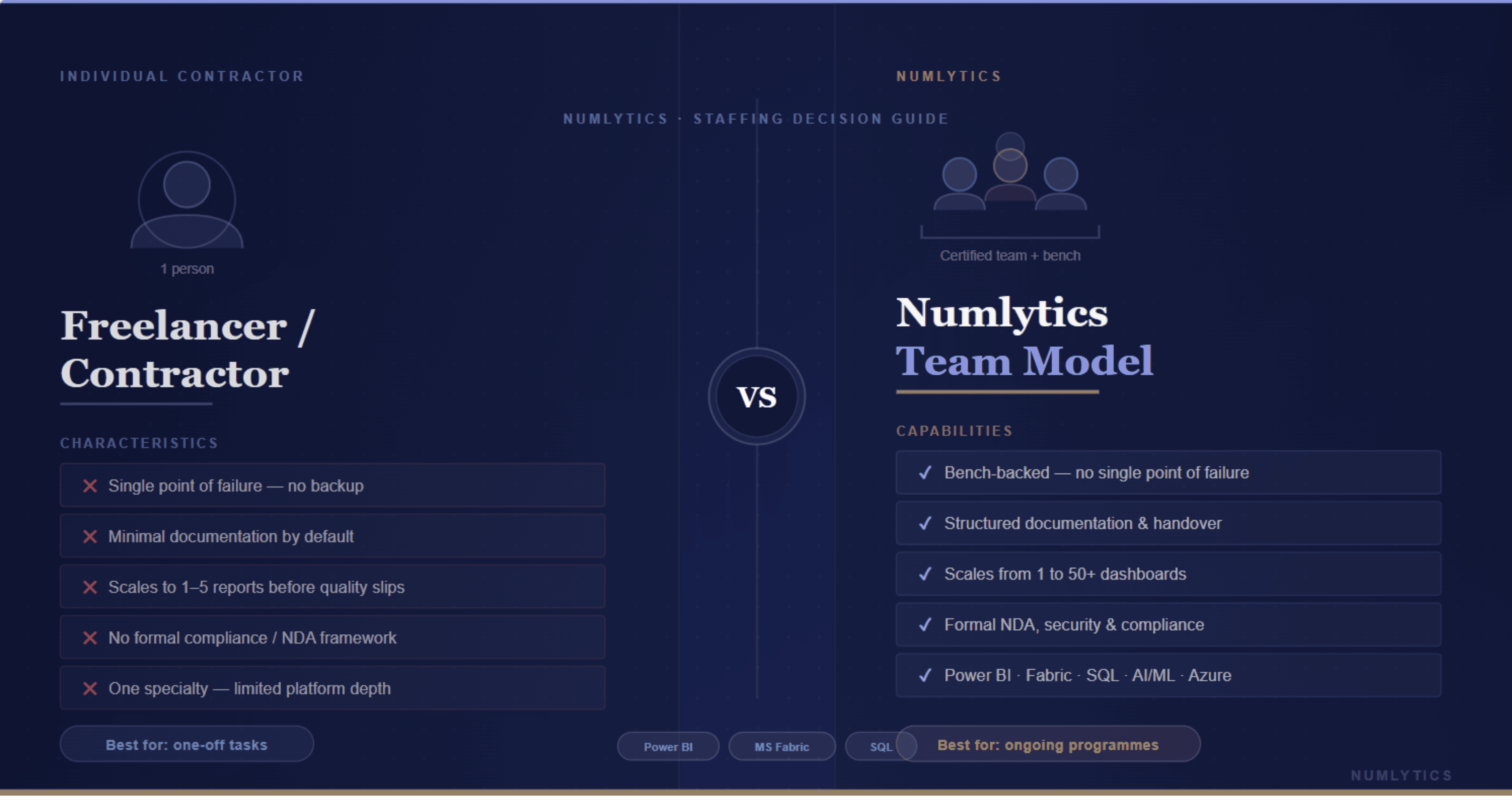 Freelance / Individual Contractor vs Numlytics comparison for Power BI, Microsoft Fabric, staff augmentation, dedicated resources, SQL database consulting, data quality, and managed analytics services