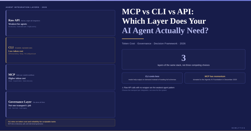 MCP vs CLI vs API decision framework for AI agents - comparing token cost, reliability, and governance across the three integration layers, with API as the transport, CLI for execution, and MCP for standardized agent discovery
