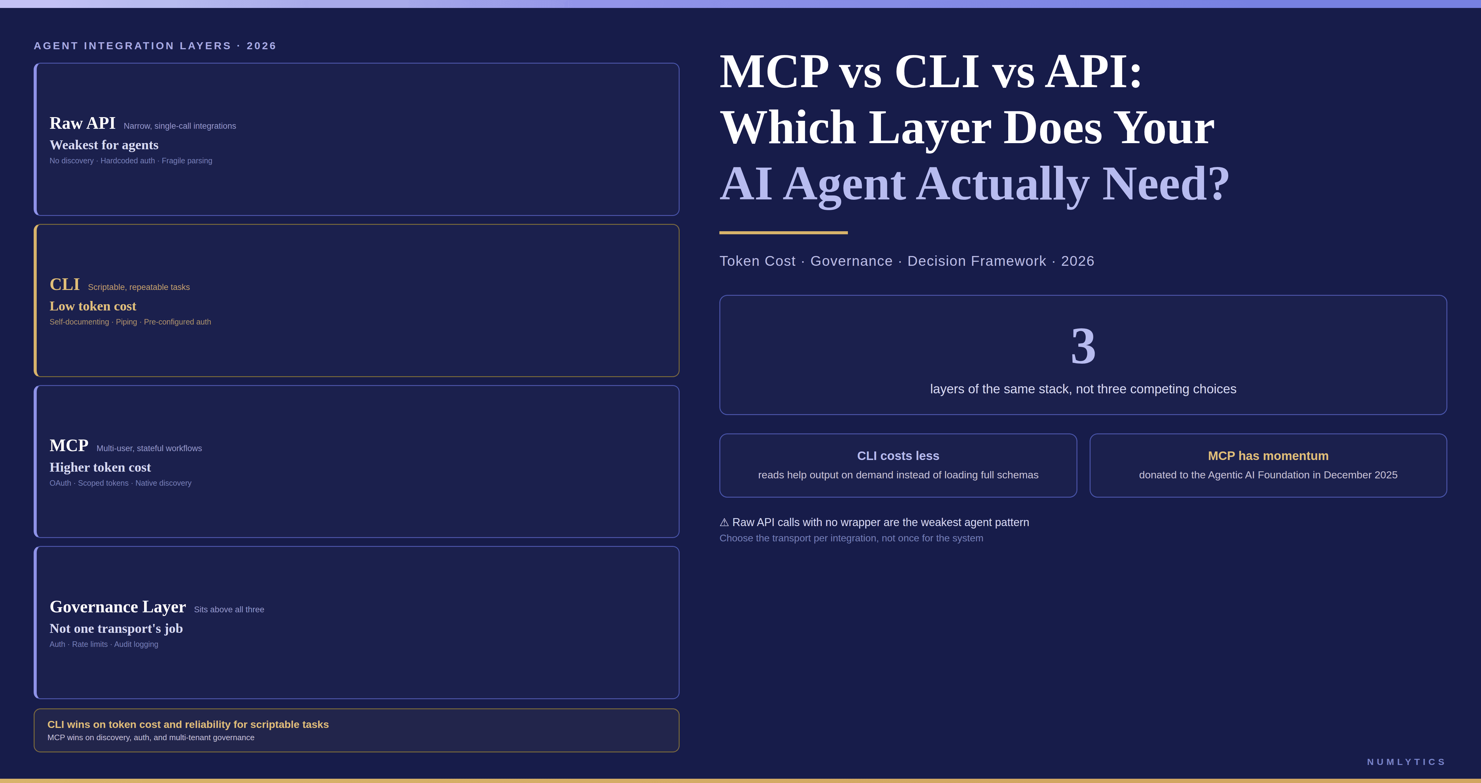 MCP vs CLI vs API decision framework comparing API as the transport layer, CLI for execution, and MCP for standardized AI agent tool discovery, governance, reliability, and token efficiency.