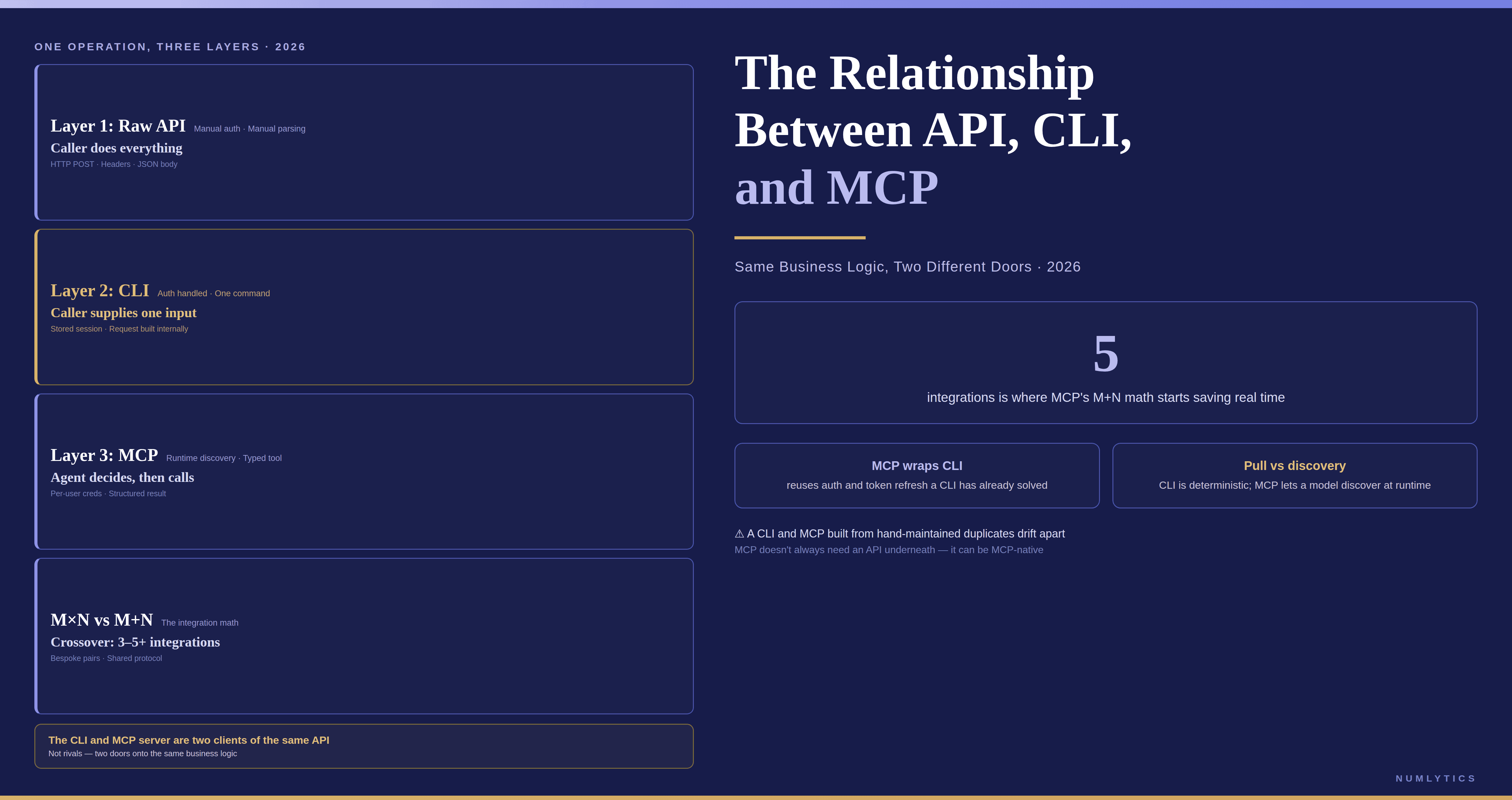 Diagram illustrating the relationship between API, CLI, and MCP, showing a shared business logic layer with the API at the core, a CLI for human and scripted access, and an MCP server for AI agent tool discovery and execution.