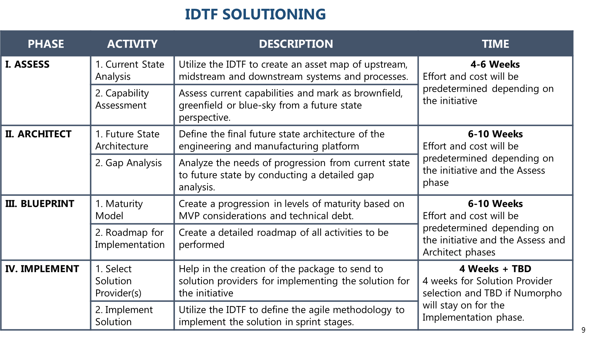 NUMO_ITDF_Solutioning