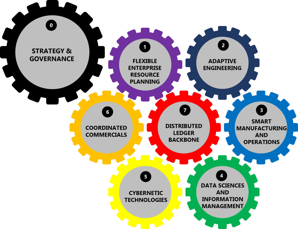 AUTOMATE Our Digital Twine(TM) Reference Architecture EVERYTHING