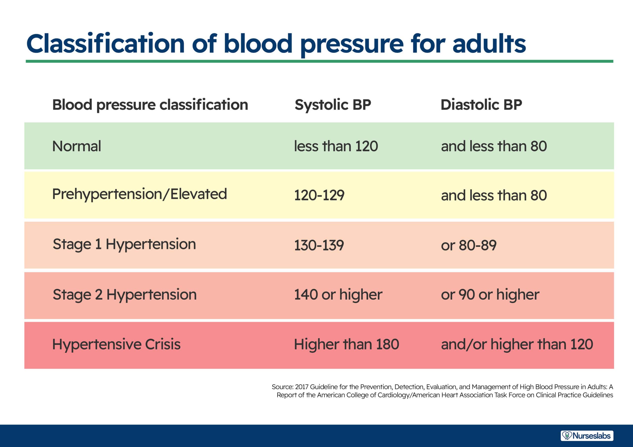 Hypertension: nursing care management and study guide