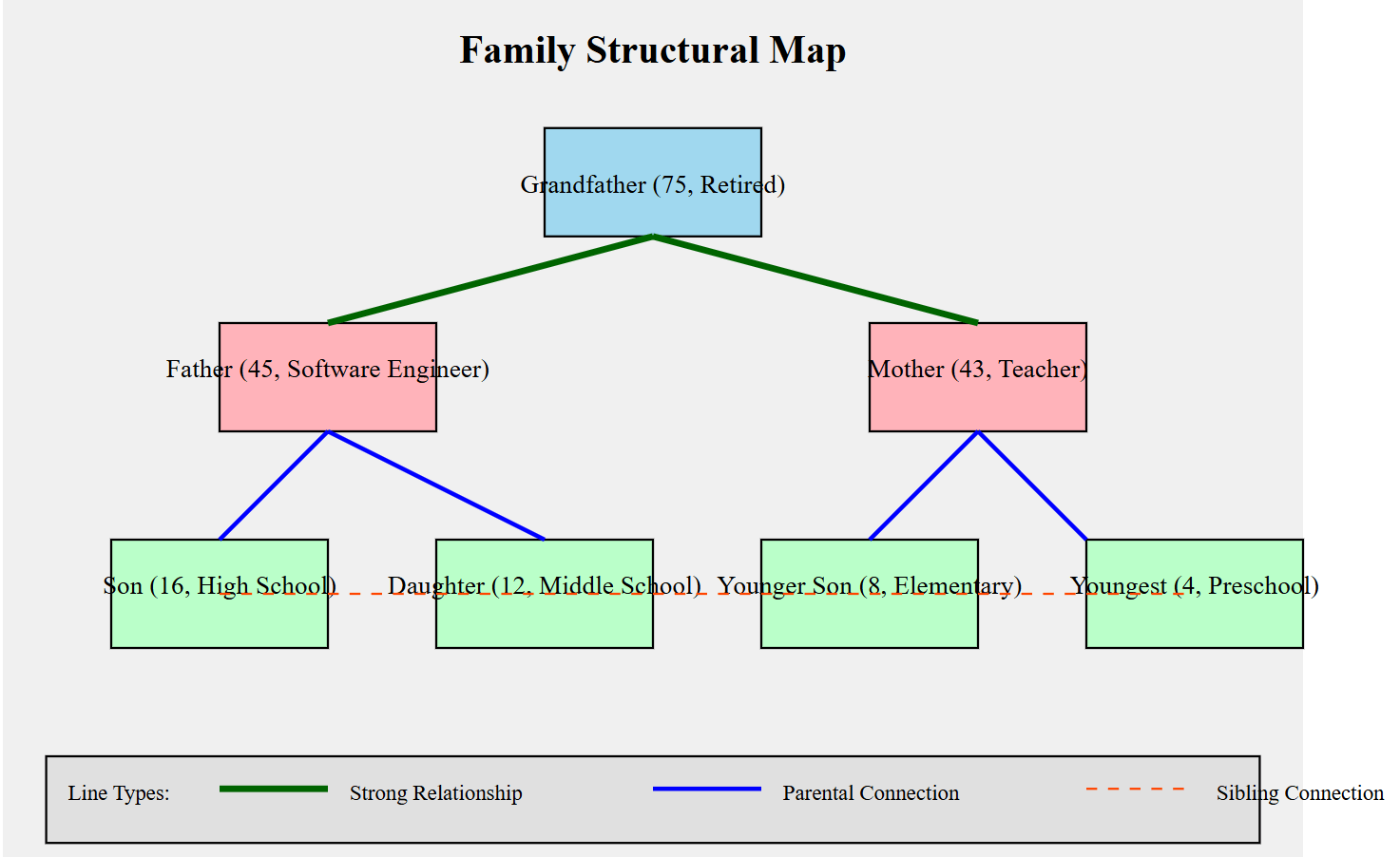 family structural map