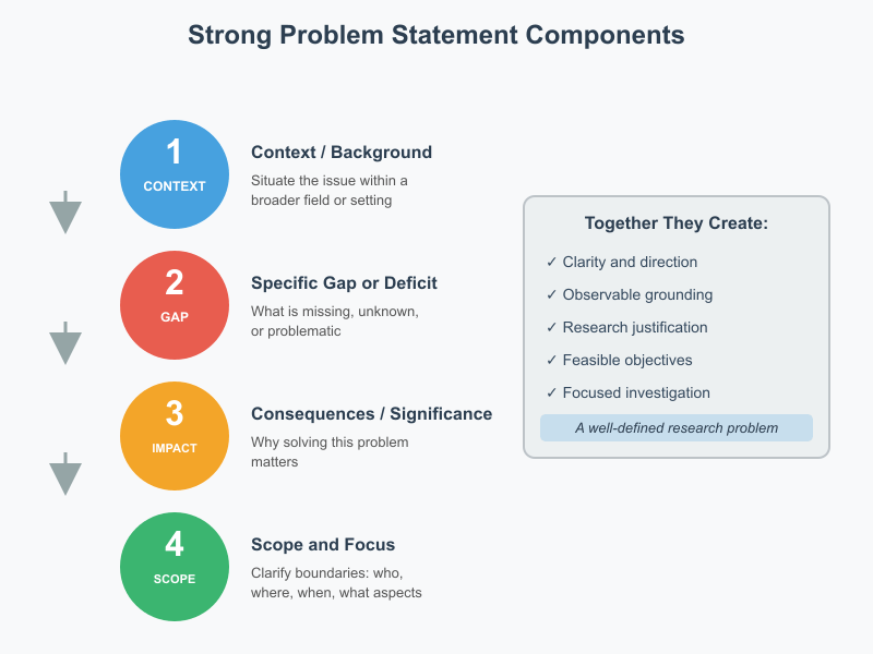 Sample Statement of the Problem in Research