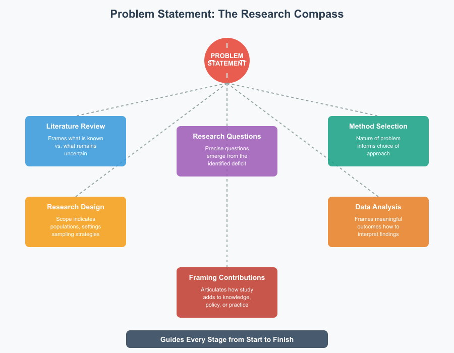 Sample Statement of the Problem in Research