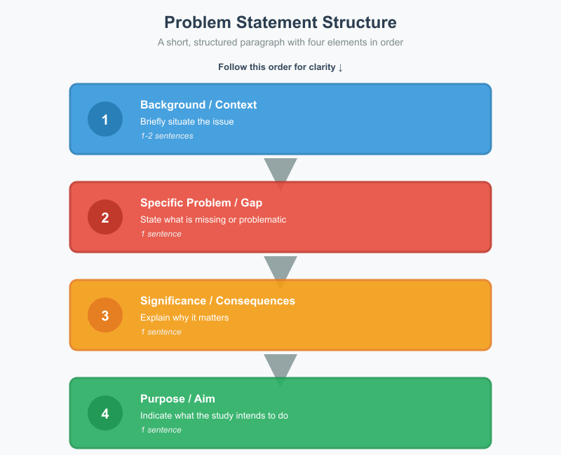 Sample Statement of the Problem in Research