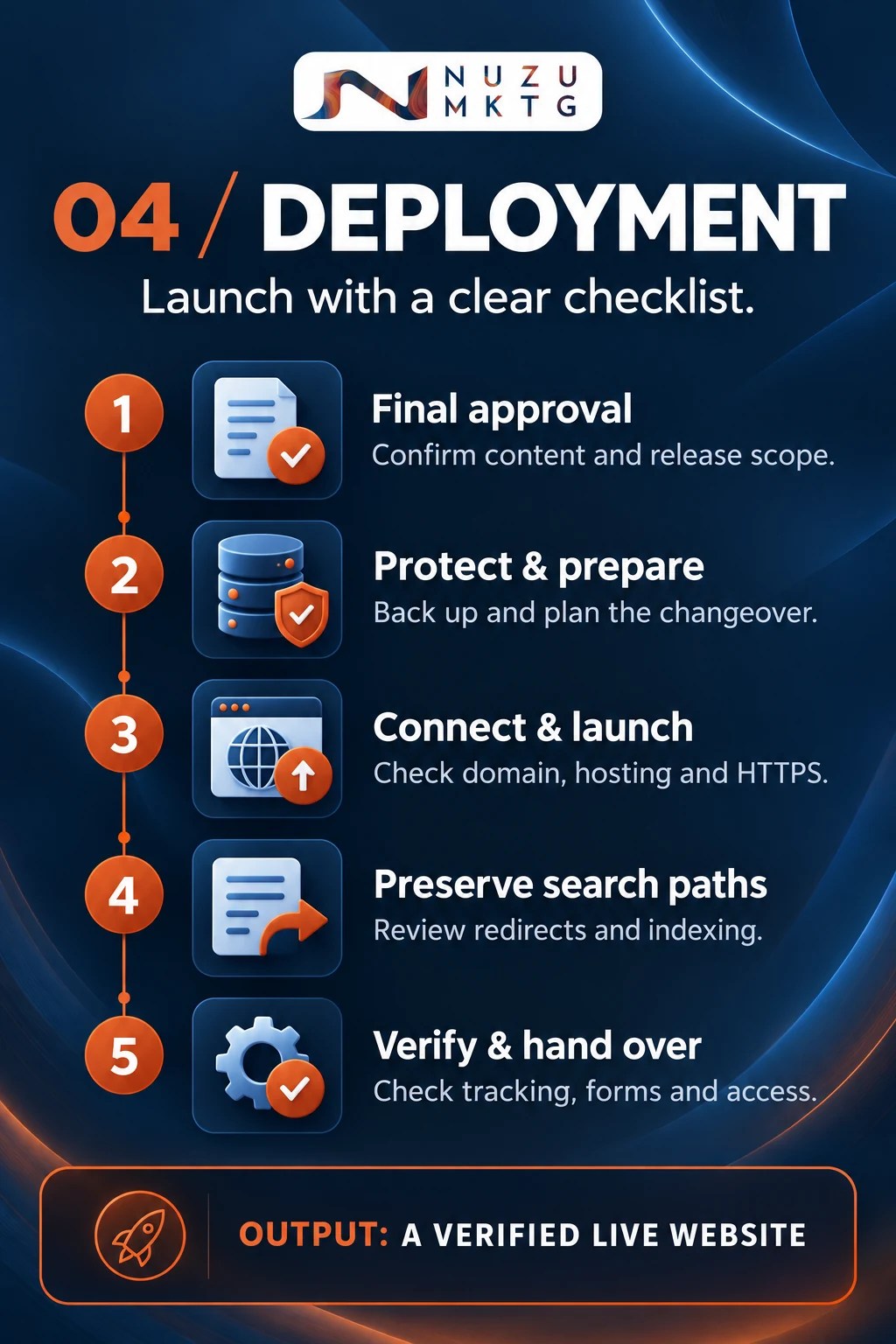 Nuzu deployment process: Prepare the release; Publish and preserve continuity; Verify the live website.