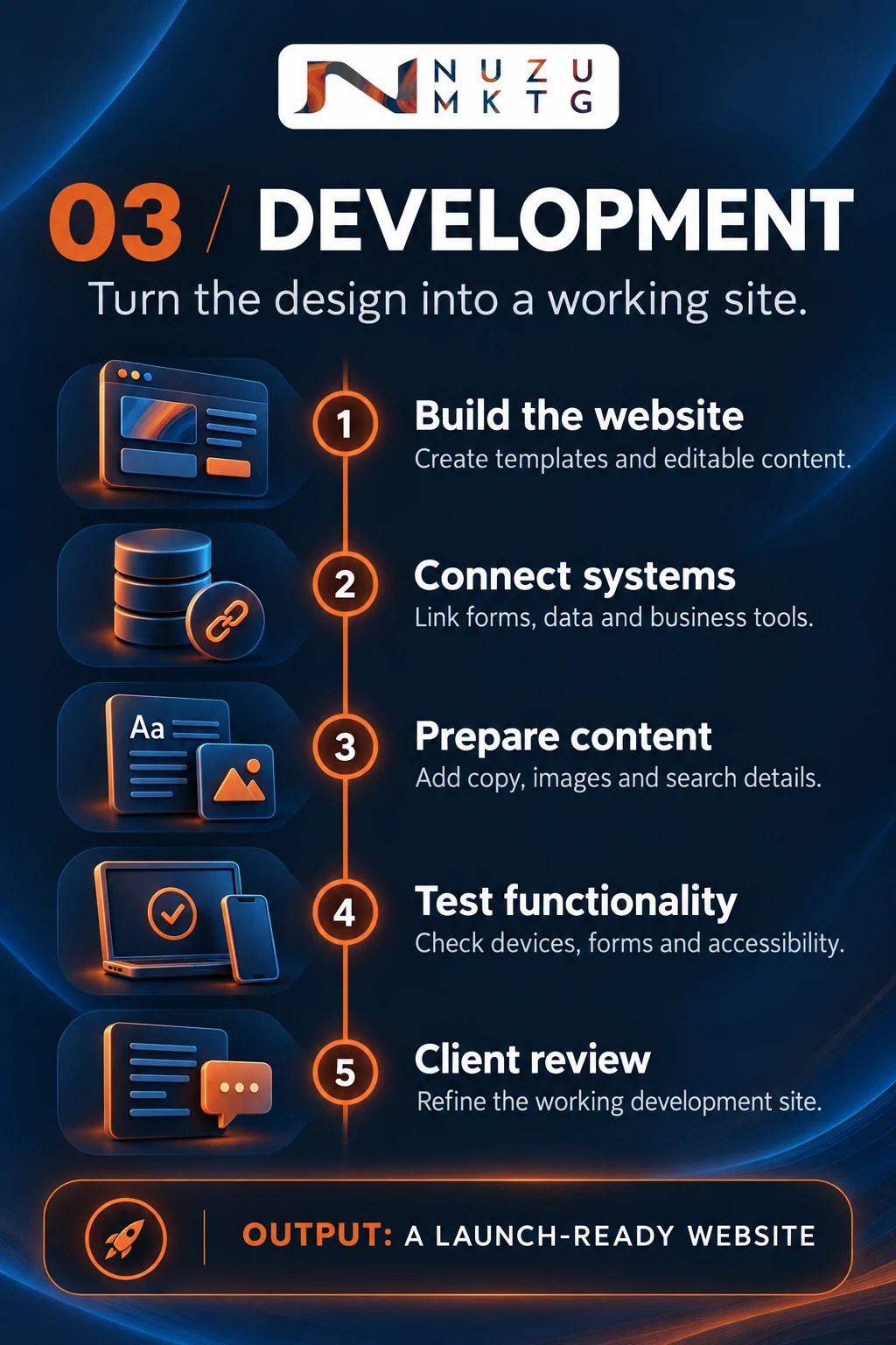 Nuzu development process: Website and content implementation; Forms and business integrations; Quality review.
