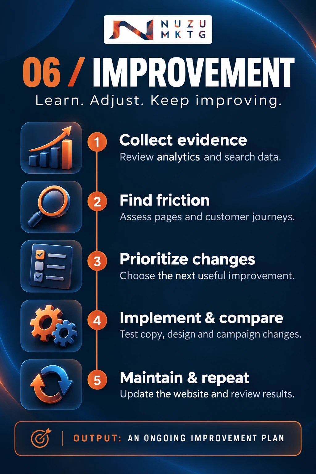 Nuzu improvement process: Review performance; Improve the customer journey; Maintain and repeat.