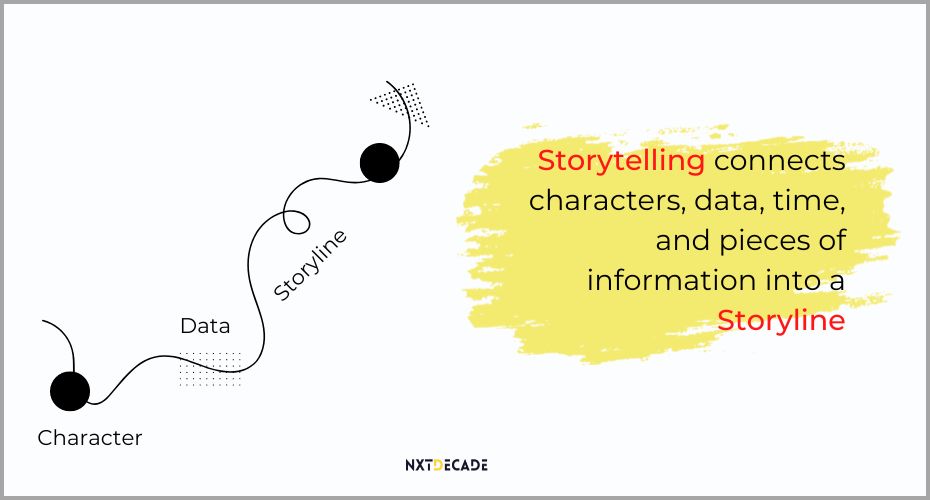 Storytelling steps