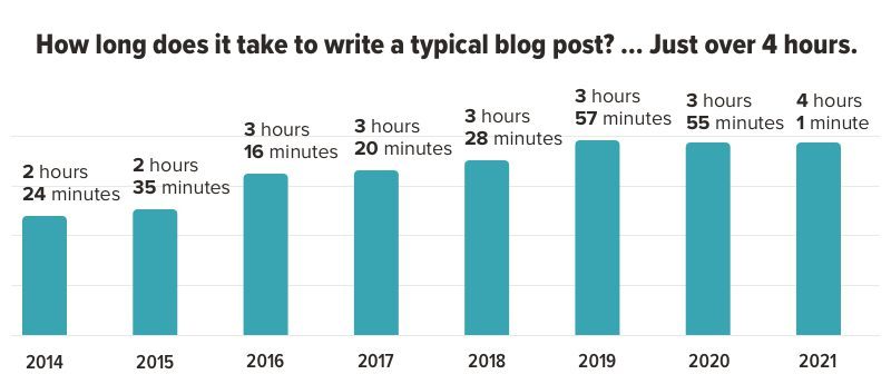 wow moments- bar graph in the blogs