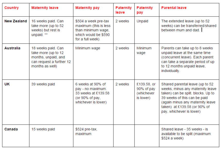 Parental leave compared - NZ, Australia, UK, Canada