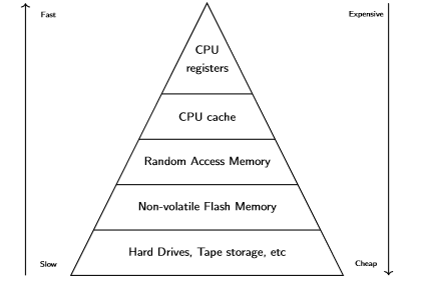 Computer systems architecture fundamentals flashcards