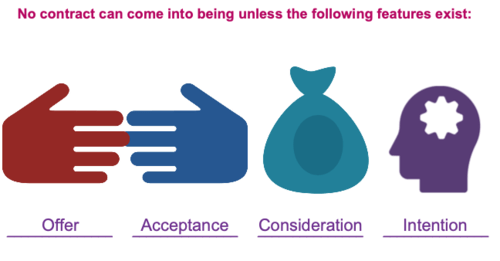 Law of contract flashcards