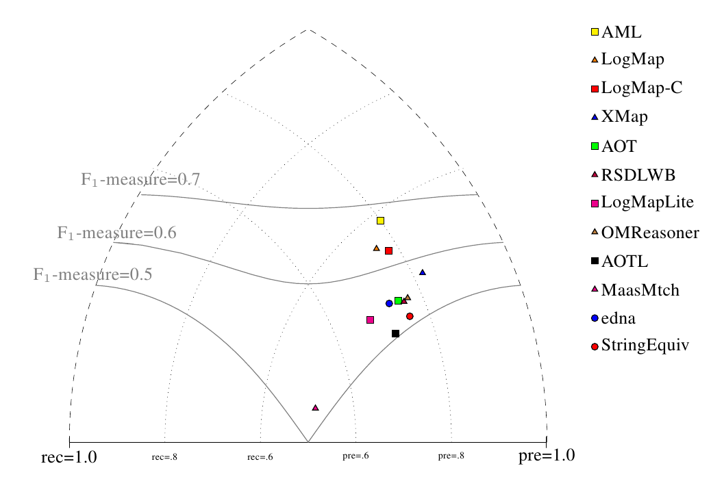 Oaei 2014 Conference Track Evaluation