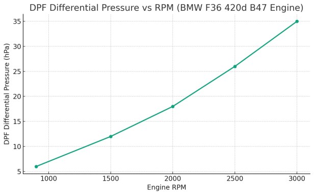 Typical trend of DPF pressure as RPM increases on a healthy DPF system