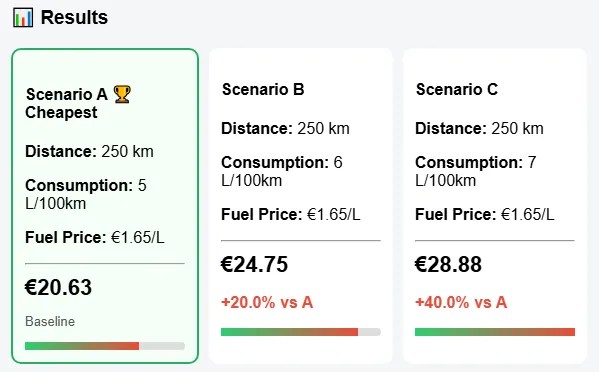 Fuel Cost Comparison Tool: 5 vs 6 vs 7 L/100km with Custom Fuel Price