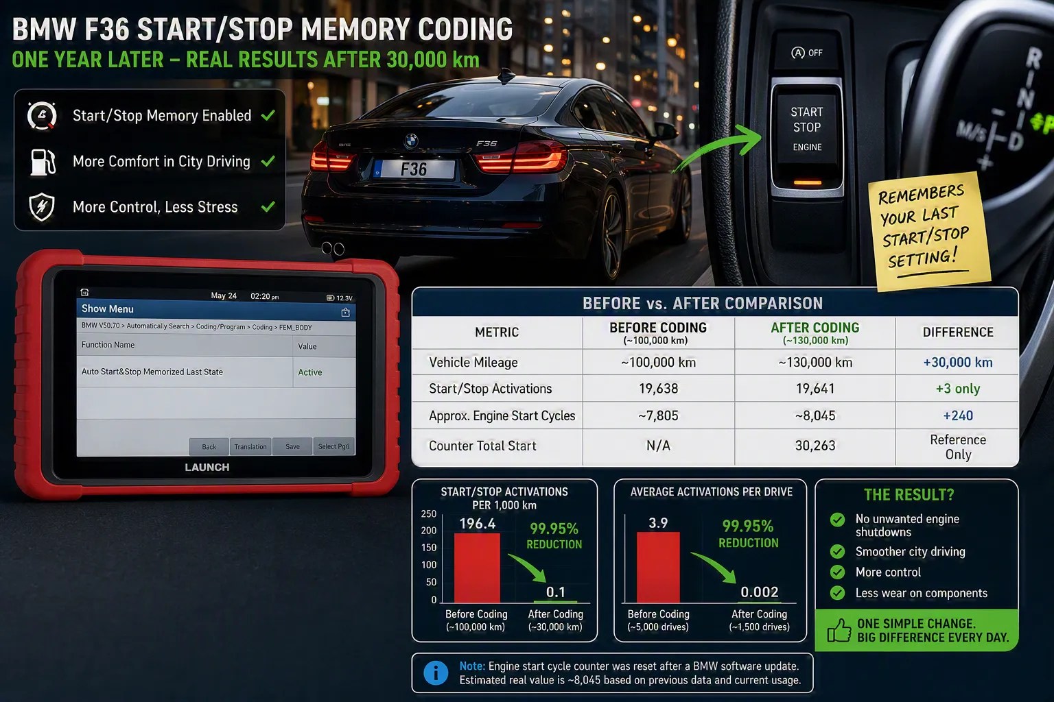 One Year Later – Impact of Start/Stop Memory Coding on My BMW