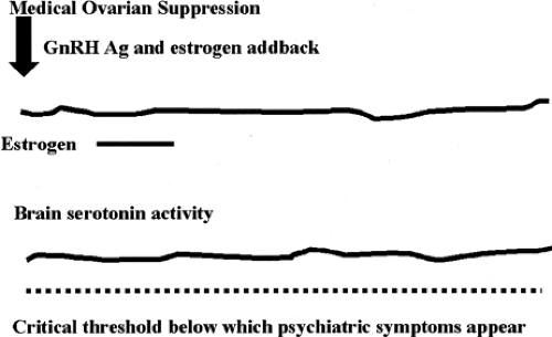 Premenstrual Syndrome | Obgyn Key