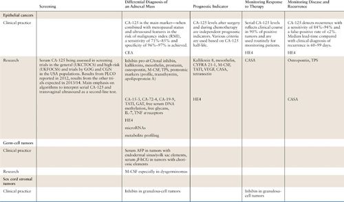 Development and Identification of Tumor Serum Markers | Obgyn Key