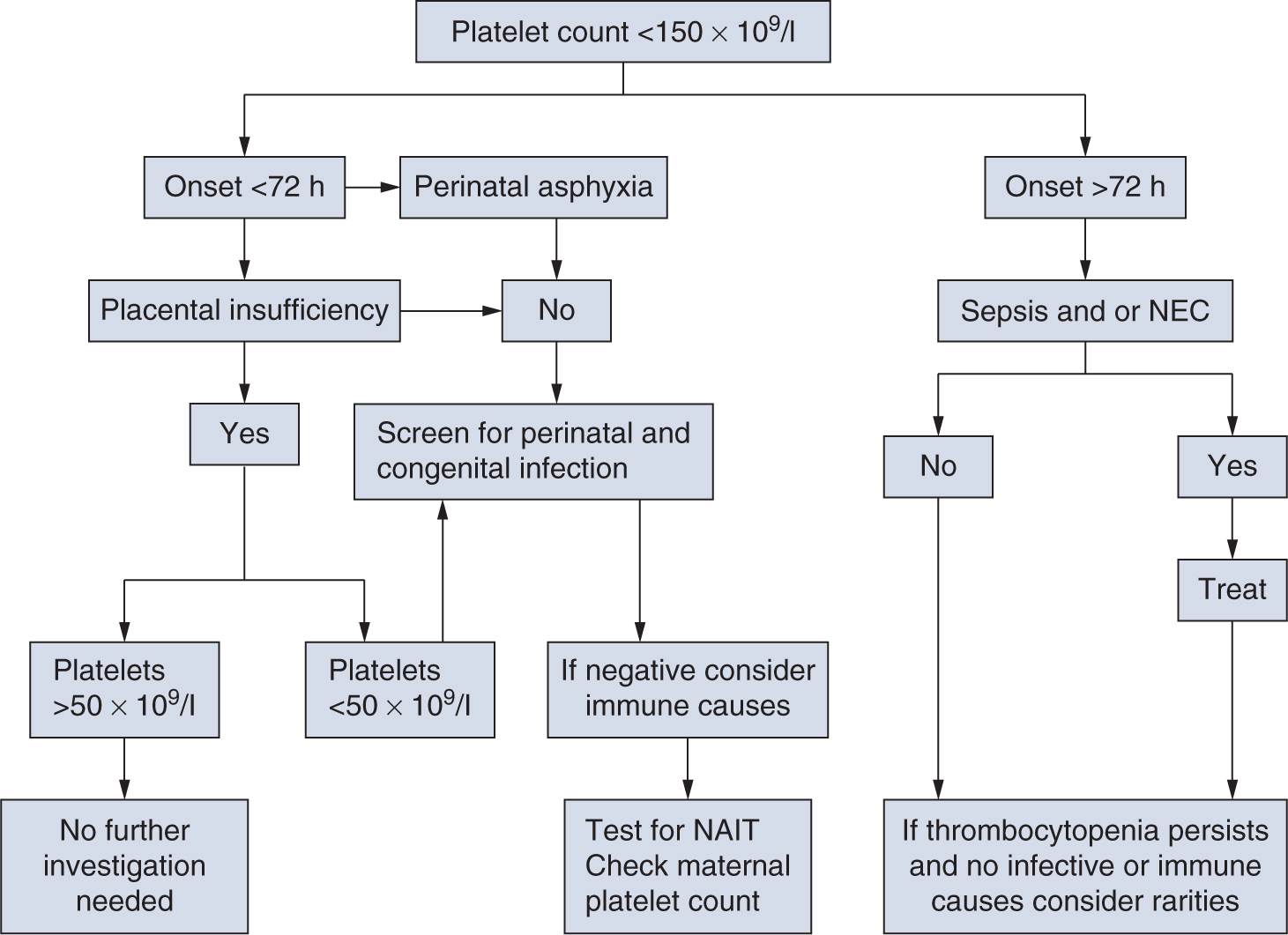 Neonatal Thrombocytopenia | Obgyn Key