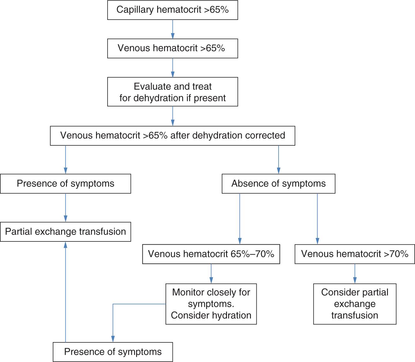 Polycythemia | Obgyn Key