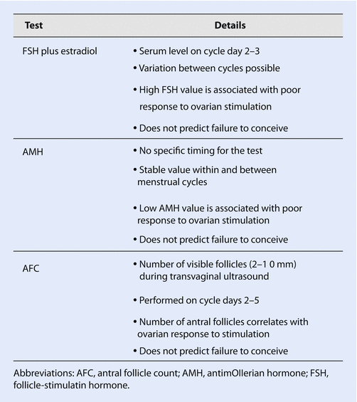 Ovarian Reserve Testing Obgyn Key