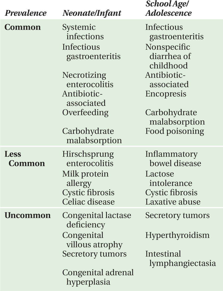 What Causes Diarrhea And Fever In Children