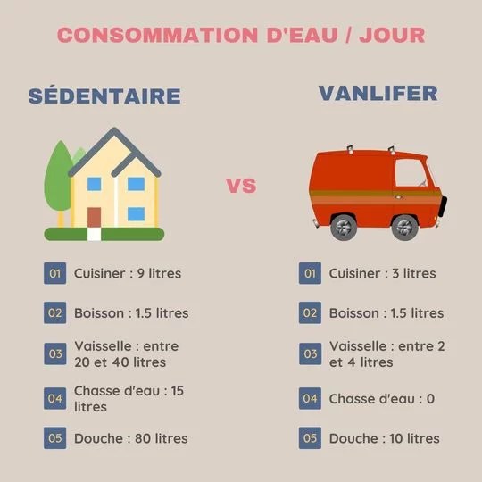 Consommation d'eau par jour d'un sédentaire et d'un vanlifer