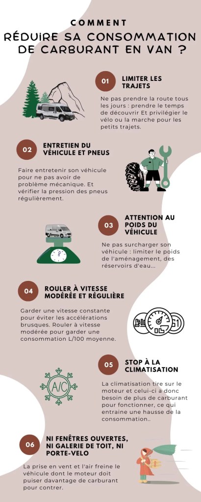 infographie résumé de l'article réduire sa consommation de carburant en camping-car et fourgon aménagé