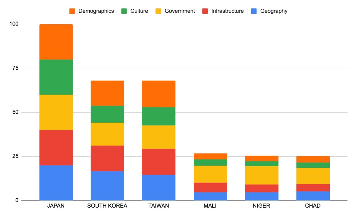 graph of least similar countries