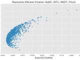 Markowitz Portfolio Optimization Aapl Msft Intc Tsla
