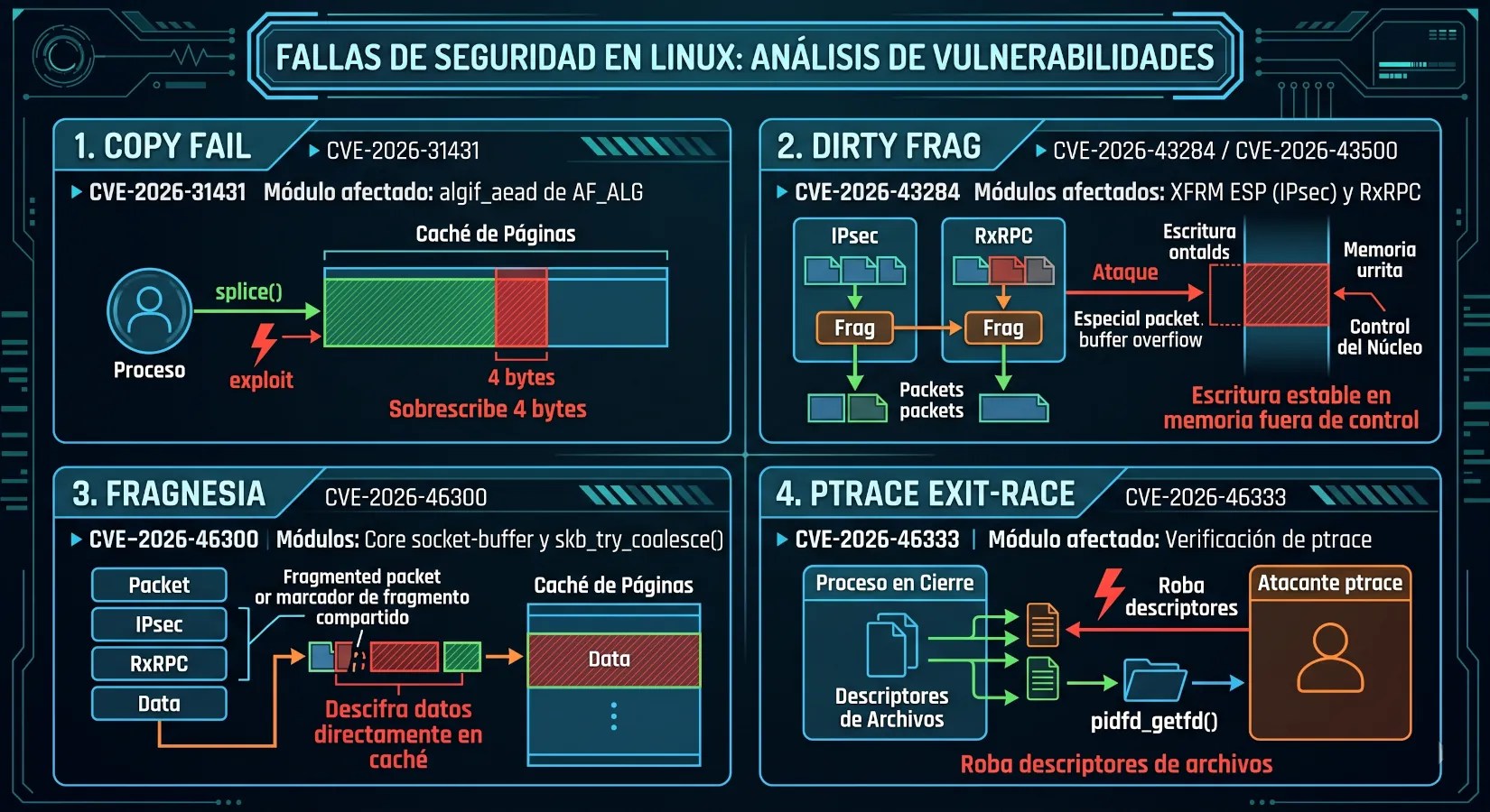 L'IA menace la cybersécurité : chaos sous Linux et les référentiels L'IA menace la cybersécurité : chaos sous Linux et les référentiels