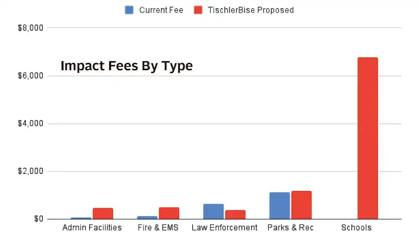 impact fee chart