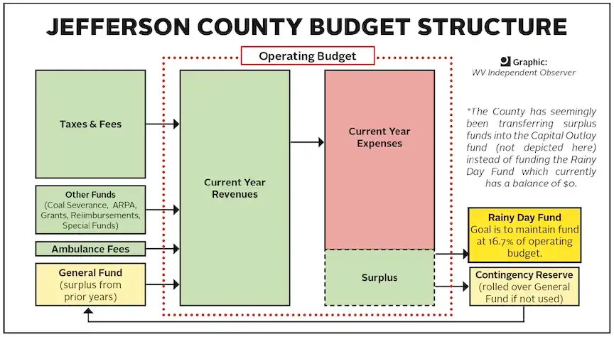 county budget structure