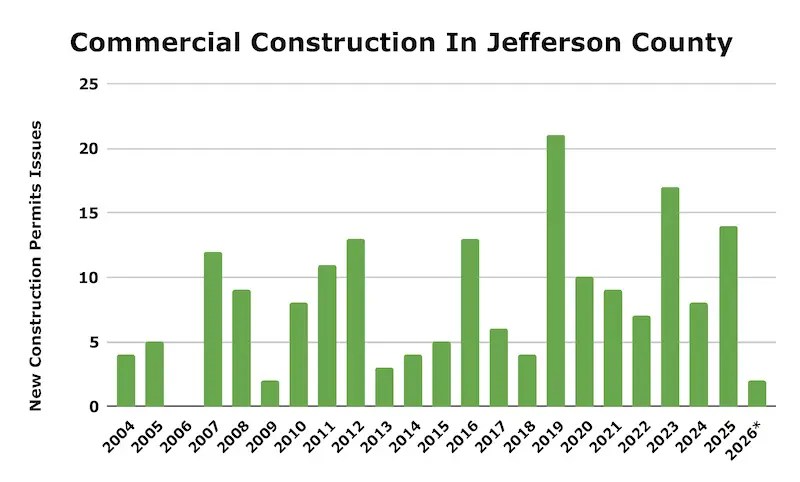 graph of comercial permits in Jefferson County by year