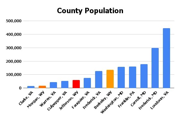 Chart comparing total county population