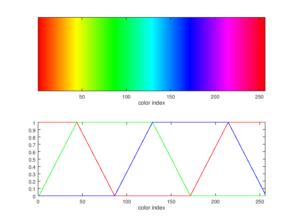 There is a large patch of color on the left. Function Reference Hsv