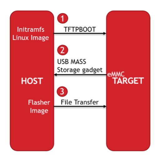 Programming flow for programming eMMC with USB