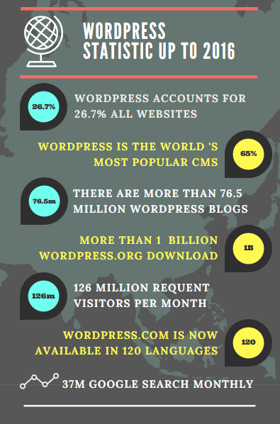6 reasons to use WordPress