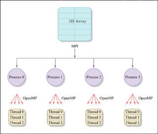 Parallel Programming For Multicore Machines Using Openmp And Mpi - Ocean Picture Collection - Retina Quality