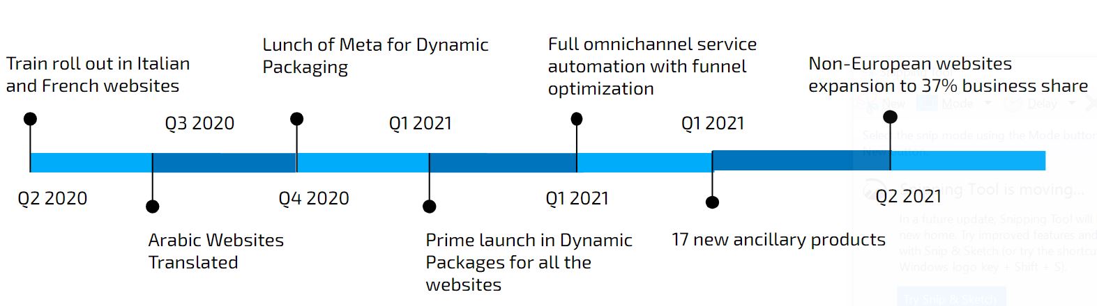 reConnect timeline