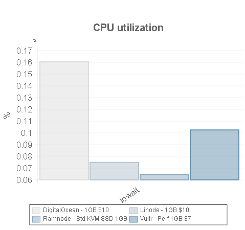 CPU utilization