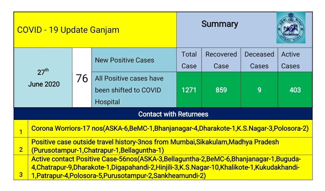 17 Corona Warriors Among 76 New Covid Patients In Odisha S Ganjam