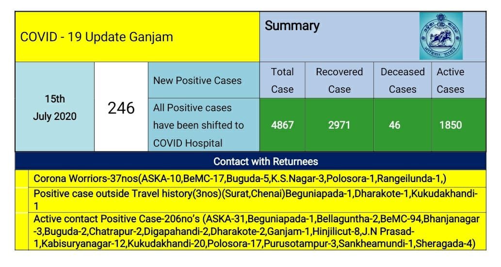94 New Covid 19 Positive Cases In Barricaded Berhampur City In A Day Ganjam S Tally 4867 Odisha Bytes