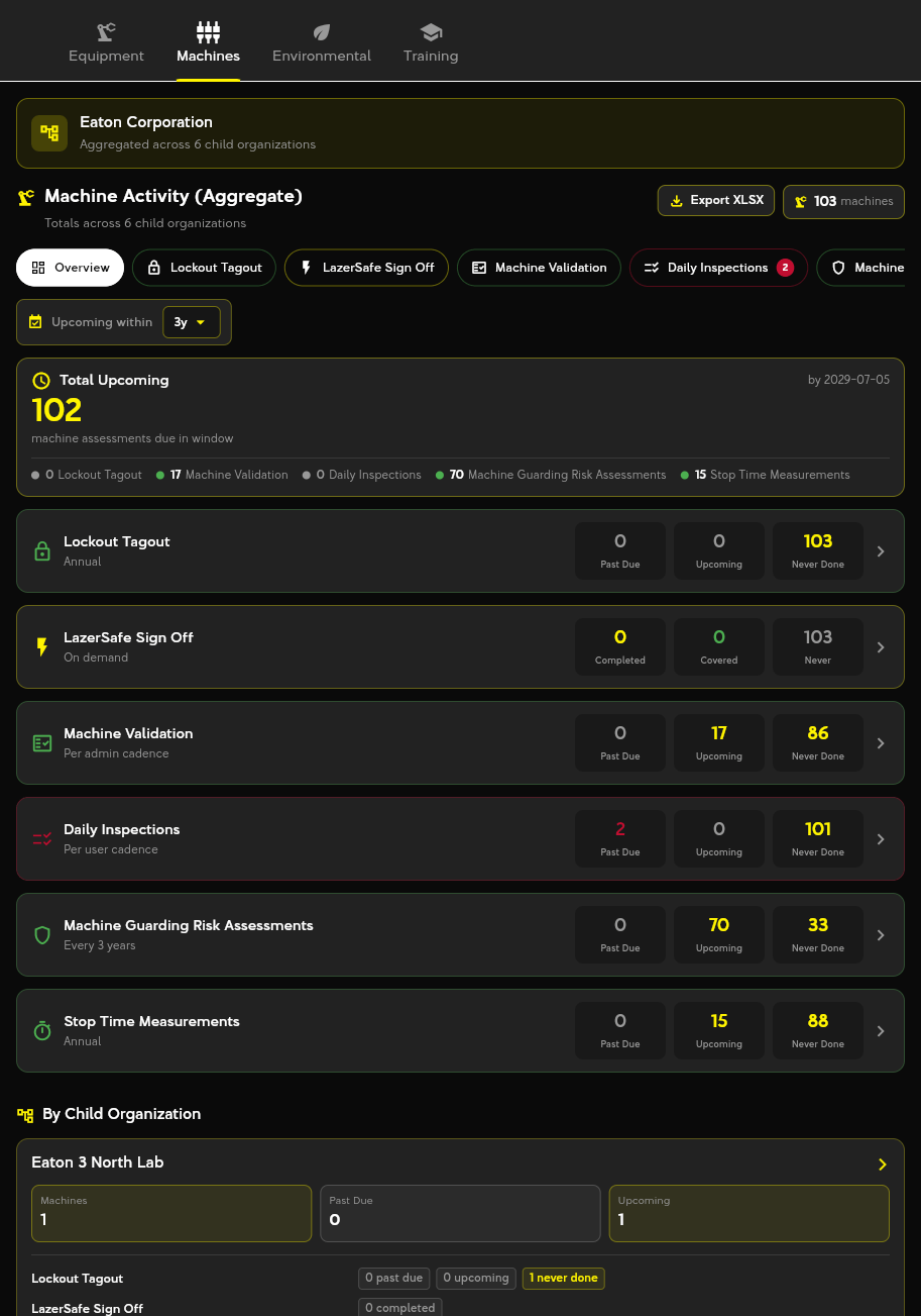 A Central Dashboard for Safety Activity