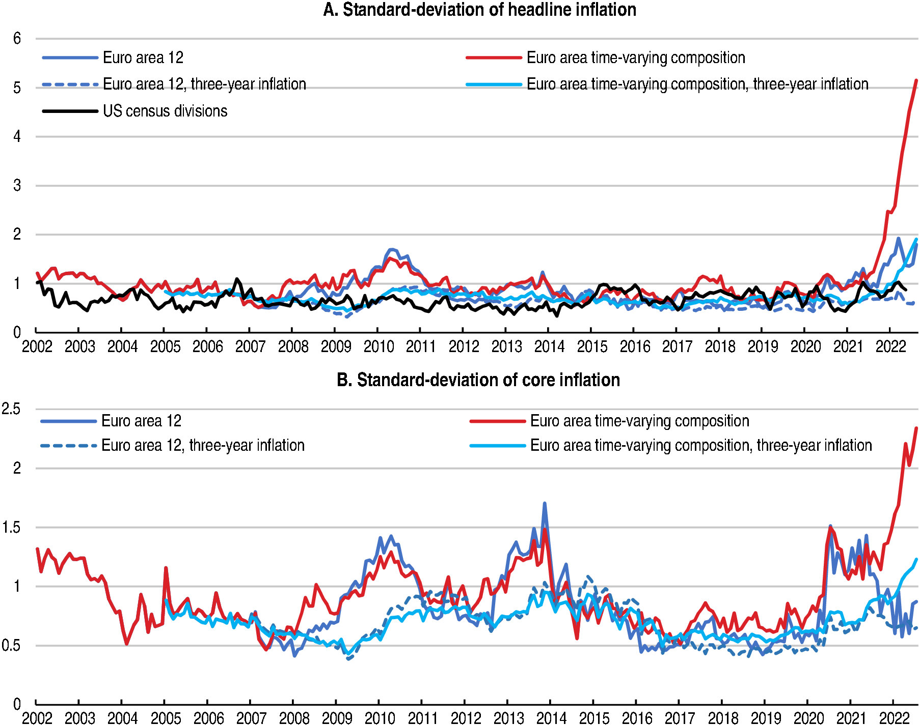 What is driving the spike in inflation dispersion in the euro area and ...