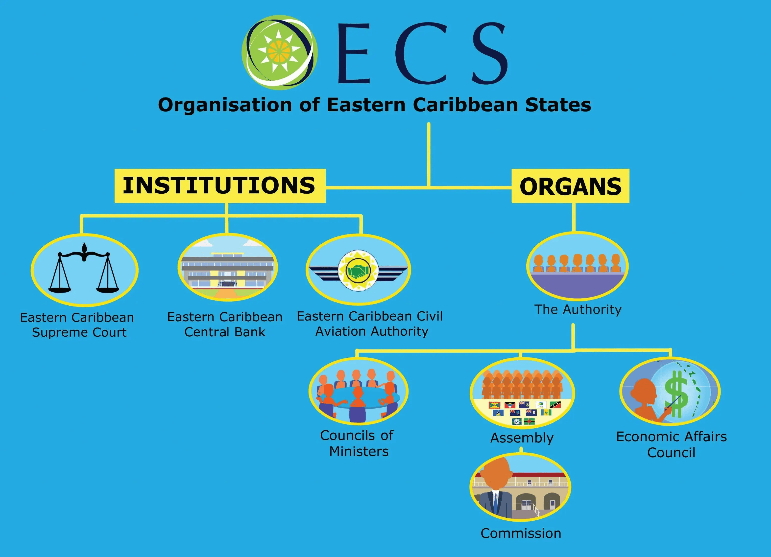 Oecs
