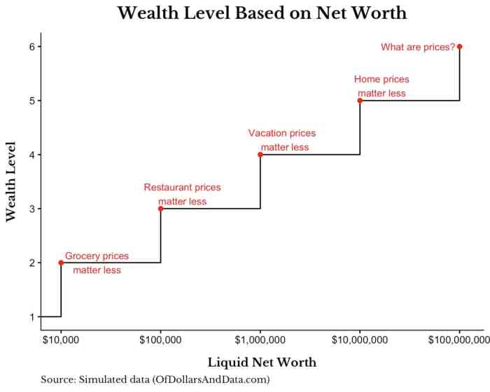 3.5 wealth by level
